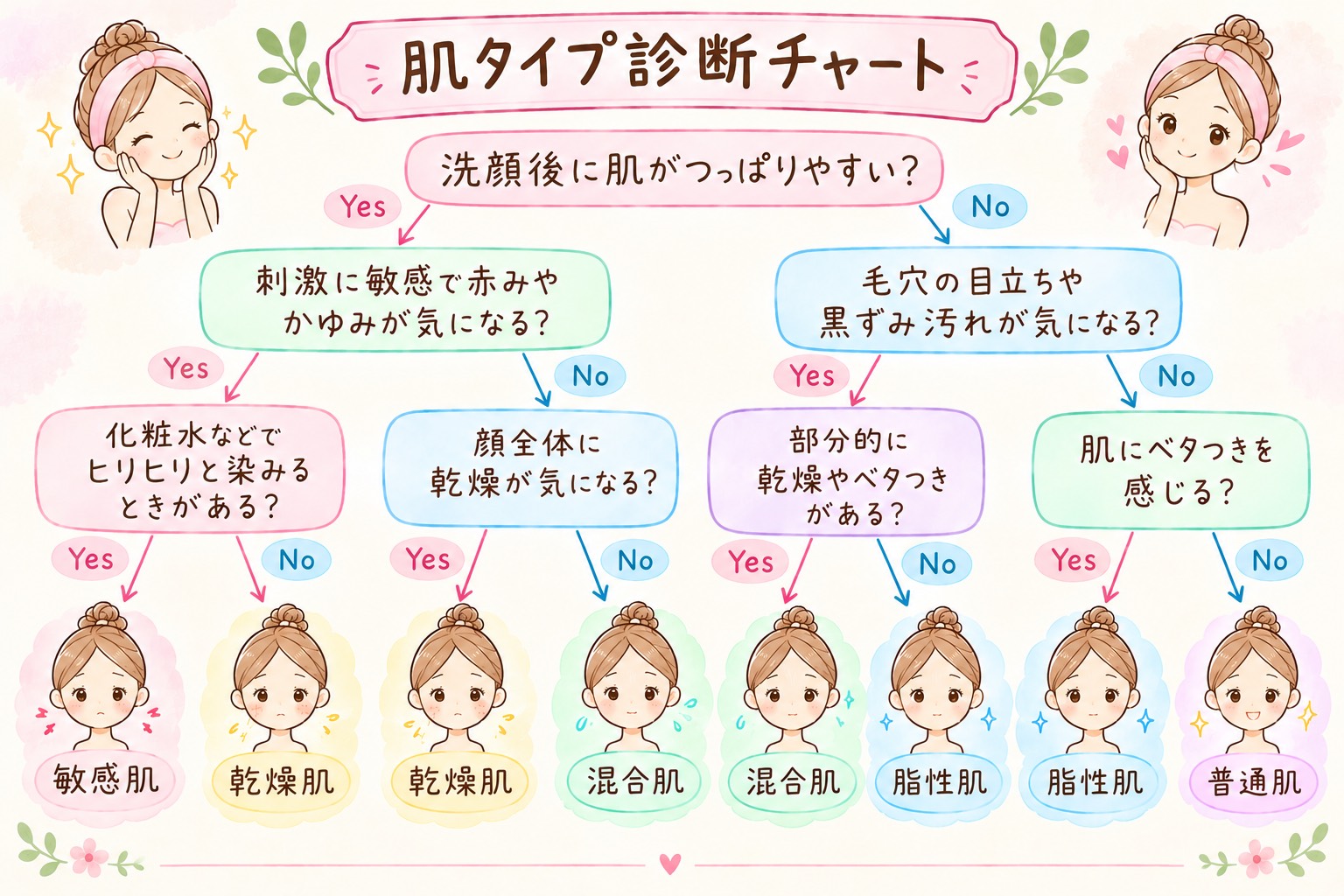 肌タイプ診断チャート